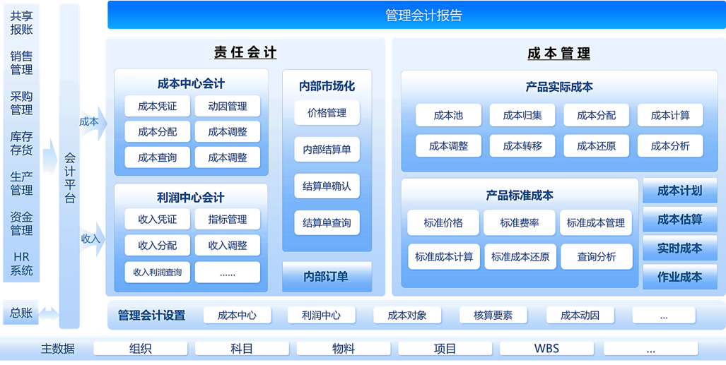 Management Accounting Management Accounting